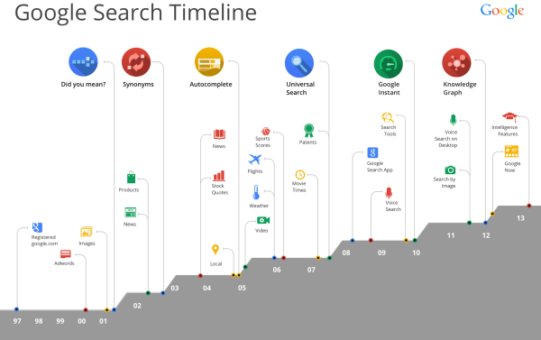 15 Years of Google Search timeline infographic